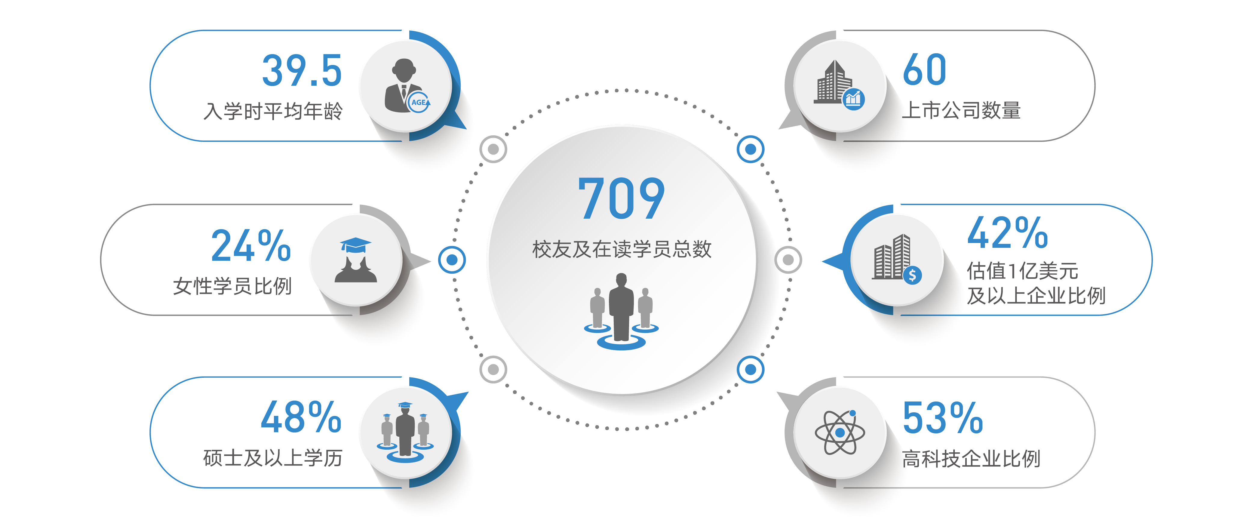 创业营学员画像